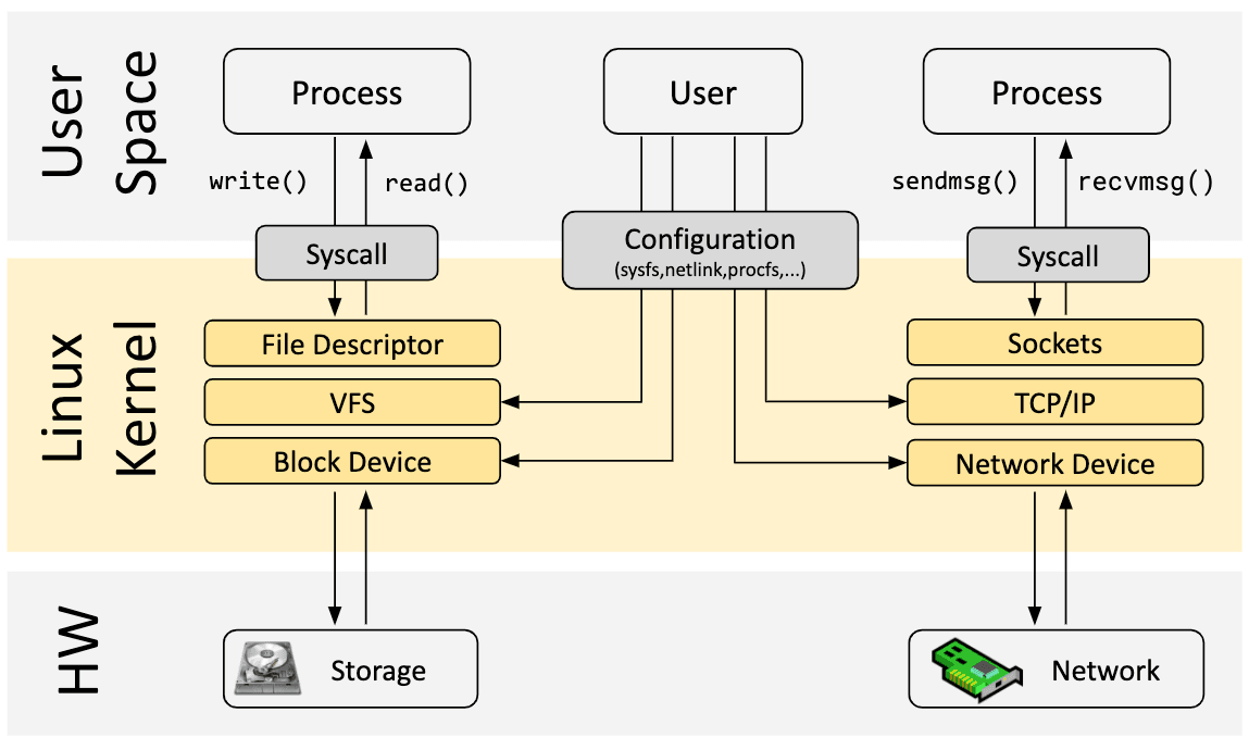 kernel-arch